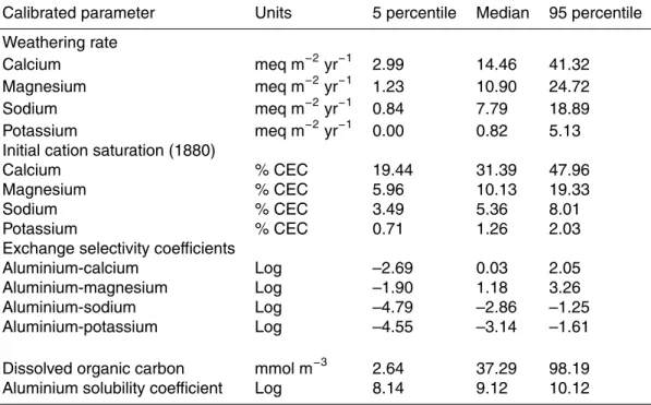Table 2. Statistical summaries (5th percentile, median and 95th percentile) of the calibrated soil parameters (weathering rate, 1880 cation saturation, cation exchange selectivity coefficients, dissolved organic carbon and aluminium solubility coefficients