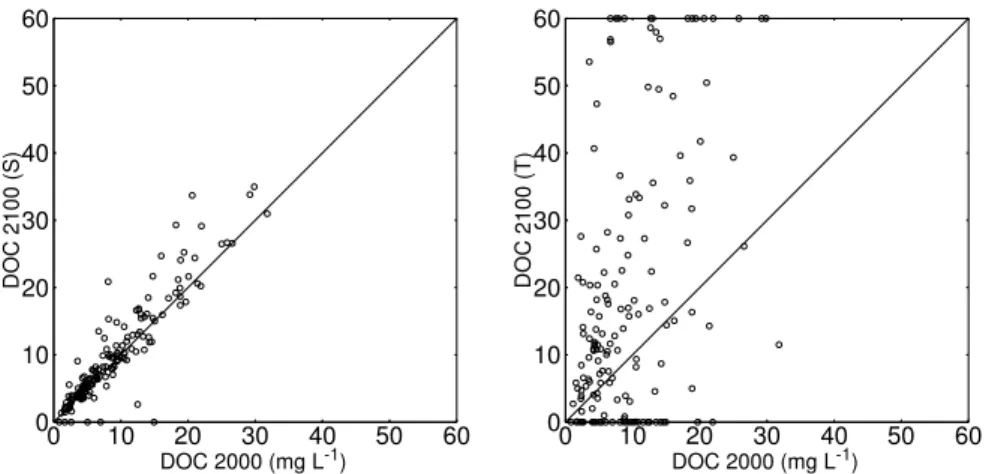 Fig. 7. Lake dissolved organic carbon (DOC) concentrations measured in 2000 against DOC estimated for 2100 with the “S-model” (left) and the “T-model” (right)