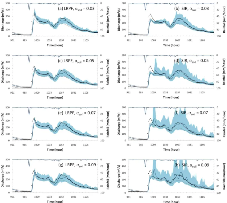 Fig. 10. Observed versus 6-h-lead forecasts at the Katsura station via LRPF and SIR for varying parameter values of the process error variance, α soil (11 to 17 July 2007)
