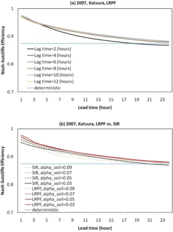Fig. 11. Observed versus forecasts of varying lead times at the Katsura station via LRPF and SIR with α soil of 0.05 (11 to 17 July 2007): (a) the lagged regularization particle filter (LRPF);