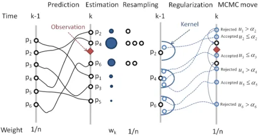Fig. 2. A single cycle of a regularized particle filter.