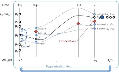 Fig. 3. Particle traces in the regularization step under the lagged filtering approach.