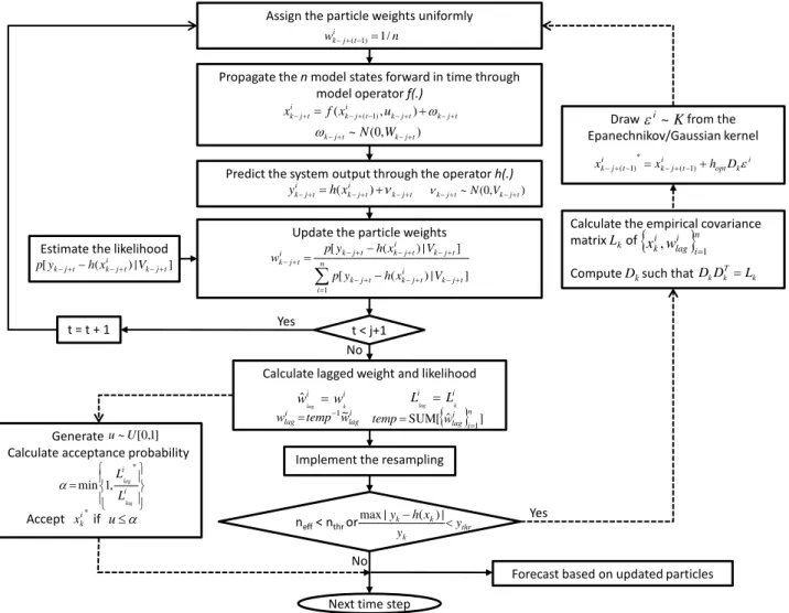 Fig. 4. The flow diagram of regularized particle filter with MCMC move step in the lagged filtering approach.