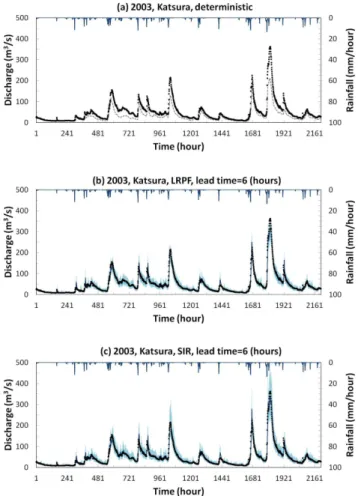 Fig. 9. Observed versus 6-h-lead forecasts at the Katsura station via LRPF and SIR (1 June–31 August 2003): (a) a deterministic modelling case; (b) LRPF; and (c) SIR