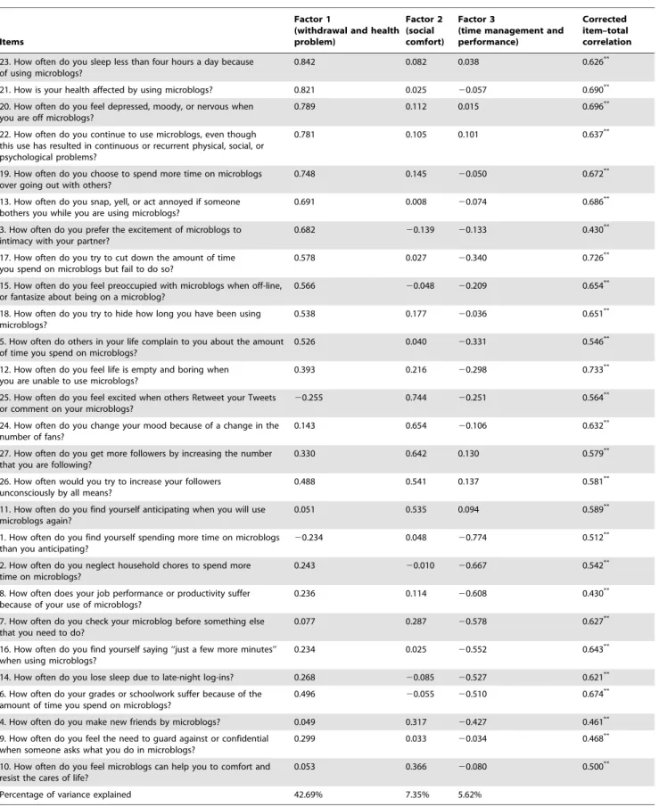 Table 2. Factor loadings from EFA of the 27-item MEUS. a