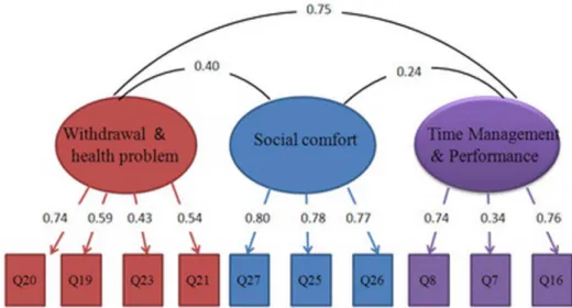 Figure 1. Factorial structure of the MEUS.