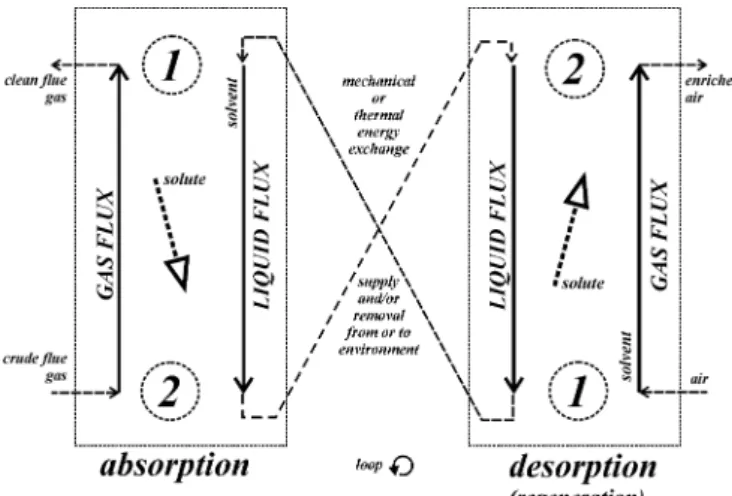 Fig. 1 Scheme of the absorption/desorption (regeneration) section. 