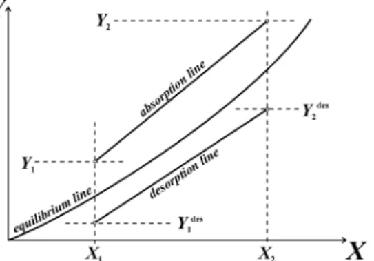 Fig. 2 Equilibrium, absorption and desorption lines in X,Y – diagram. 