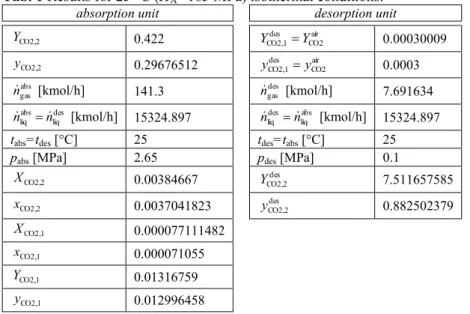 Tab. 1 Results for 25 °C ĚH A =165 MPa) isothermal conditions. 