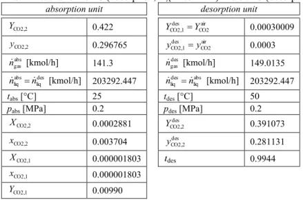 Tab. 2 Results for 25 °C ĚКЛsorption, H A =165 MPa) and 50 °C ĚНОsorpЭТon, H A =307.75 MPa)