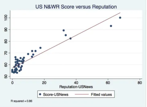 Table 4. Correlation coefficients (R2) between US News and World Report Reputation Score, and measures of research productivity.