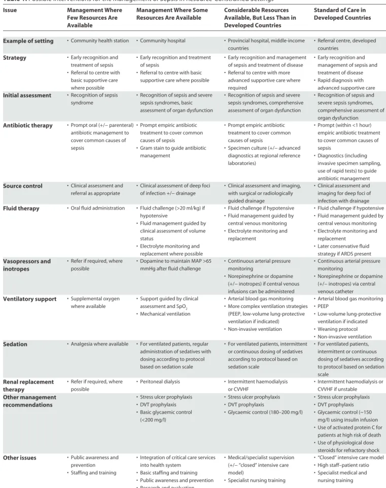 Table 1. Possible Interventions for the Management of Sepsis in Resource-Constrained Settings