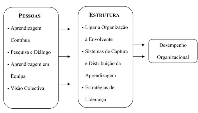 Figura 2 – Relação das dimensões da Organização Aprendente e o Desempenho Organizacional (adaptado de  Yang et al., 2004) 