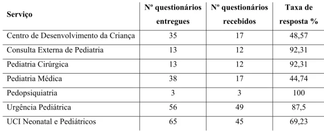 Tabela 1 – Taxa de respostas ao questionário por serviços 