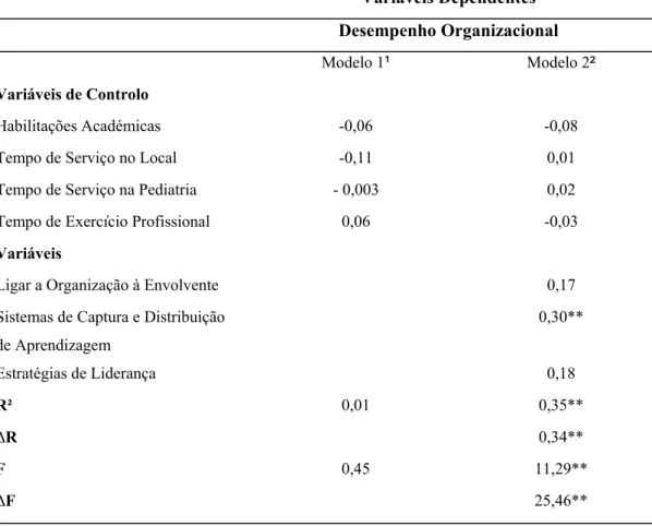 Tabela 4 – Regressão linear do modelo (ligar a organização à envolvente, sistemas de captura e distribuição  da aprendizagem, estratégias de liderança e desempenho), incluindo as variáveis de controlo 