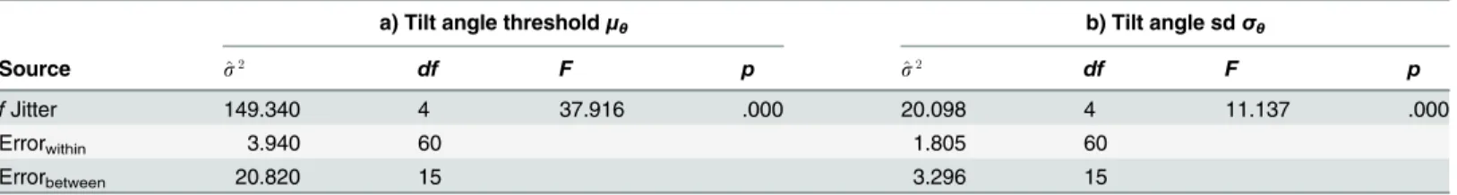 Table 1. rmANOVA results for tilt angle thresholds μ θ and tilt angle standard deviations σ θ .