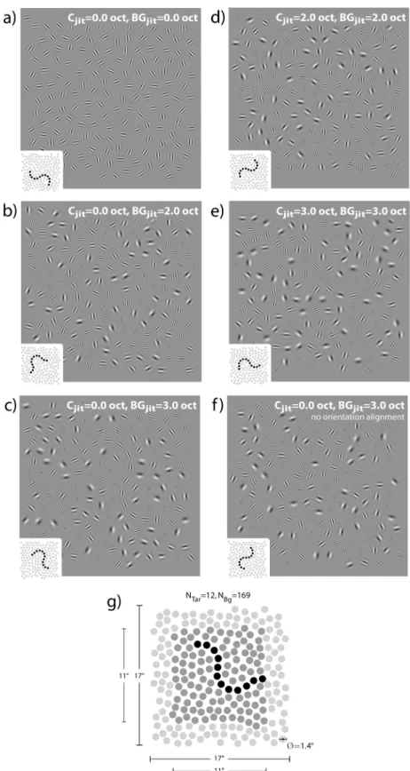 Fig 2. Stimuli used in the experiment. Iconograms depict the location of the target contour (black dots) in the background field (grey dots)