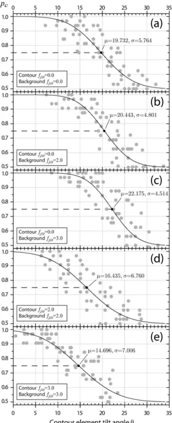 Fig 3. Psychometric functions. Fits are depicted separately for all five combinations of contour and background spatial frequency jitter
