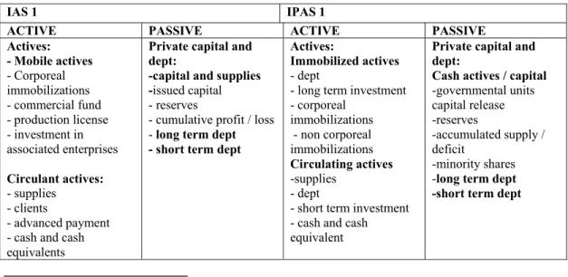 Table 7. Balance comparison: IAS 1 – IPAS 1 