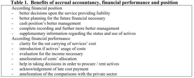 Table 1.  Benefits of accrual accountancy, financial performance and position  According financial position 
