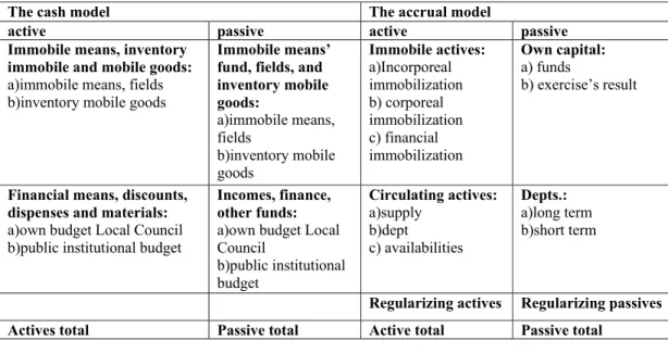 Table 3. Differences of the balance’s structure in cash and accrual models 