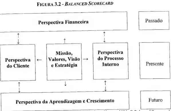 Figura 3.2 - Balanced Scorecard  Perspectiva Financeira  Perspectiva  do Cliente  Missão,  Valores, Visão e Estratégia  Perspectiva  do Processo Interno  Passado 