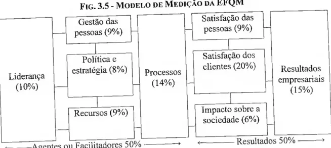 Fig. 3.5 - Modelo de Medição da EFQM  Gestão das  pessoas (9%) -  Liderança  (10%)  Política e  estratégia (8%)  Recursos (9%)  Processos (14%)  Satisfação das pessoas (9%)  Satisfação dos  clientes (20%)  Impacto sobre a  sociedade (6%)  Resultados  empre