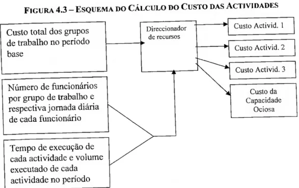Figura 4.3 - Esquema do Cálculo do Custo das Actividades  Custo total dos grupos 
