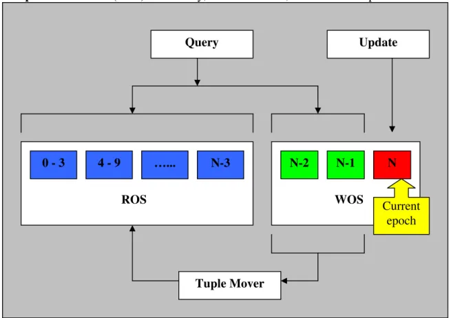 Fig. 4. Vertica storage model  (source: [11]) 