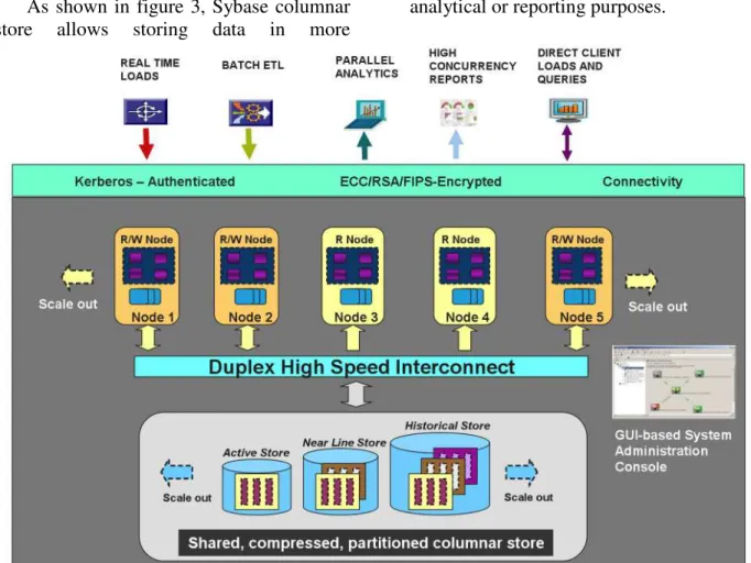 Fig. 3. Sybase IQ architecture  (source: [10]) 