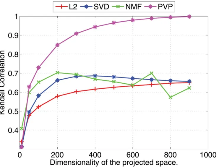 Fig 5. Nearest neighbor prediction with English feature vectors. Pearson ’ s r correlation coefficients for different dimensionality reduction methods are shown under varying dimensionalities (Feature vectors are 1000 dimensional).