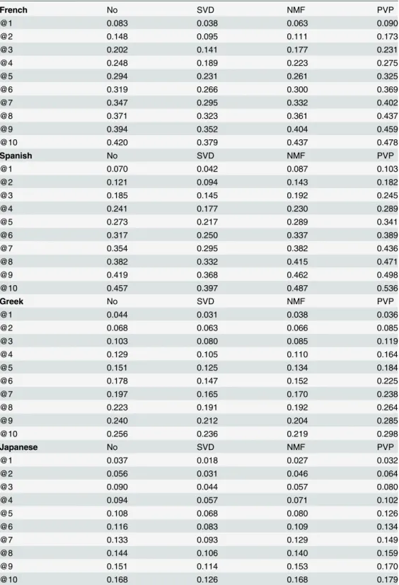 Table 4. Precision@rank values for English as the source language and different target languages using contextual features.