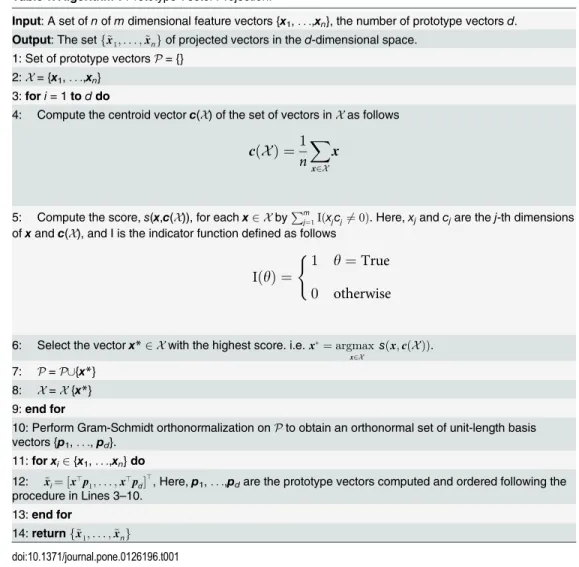 Table 1. Algorithm 1 Prototype Vector Projection.