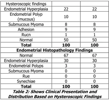 Table 2: Shows Clinical Presentation and  Distribution Based on Hysteroscopic Findings