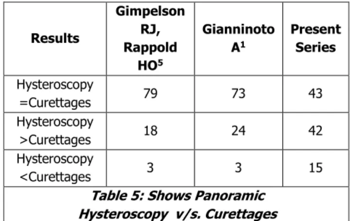 Table 4: Shows Comparison of Accuracy of  Hysteroscopy Findings, Comparison of Validity  Factors-7 Hysteroscopy, Comparison of 7 Dilatation 