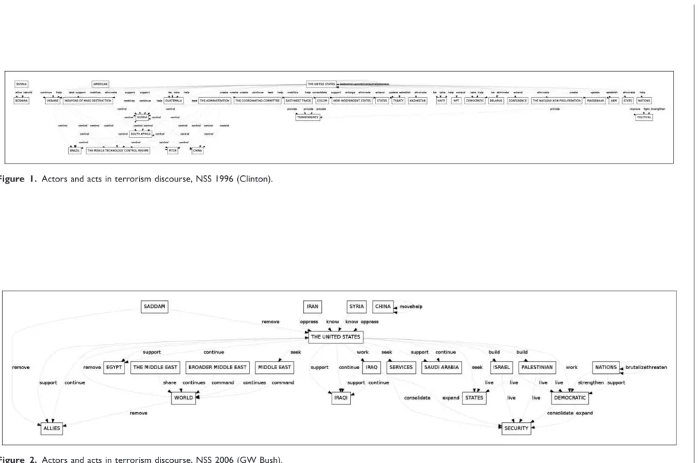 Figure 1. Actors and acts in terrorism discourse, NSS 1996 (Clinton).