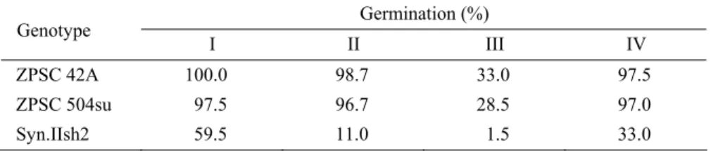 Table 1. Germination means of different endosperm type seeds  Germination (%)  Genotype  I II III  IV  ZPSC 42A   100.0   98.7   33.0   97.5  ZPSC 504su   97.5   96.7   28.5   97.0  Syn.IIsh2   59.5   11.0   1.5   33.0 