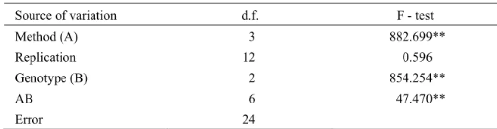 Table 2. Analysis of variance 