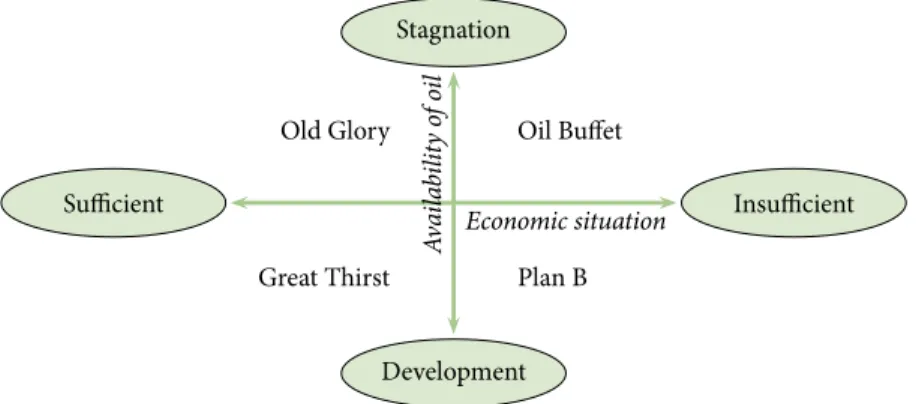 figure 2 Matrix of 4 Potential Scenarios