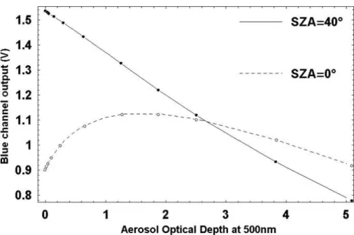 Figure 1. Solar flux received by ODS in the blue wavelength range as function of the aerosol optical depth AOD, at respectively 40 ◦ SZA (solid line with black circles) for total direct and  scat-tered sunlight and at 0 ◦ SZA (dashed line with white circle