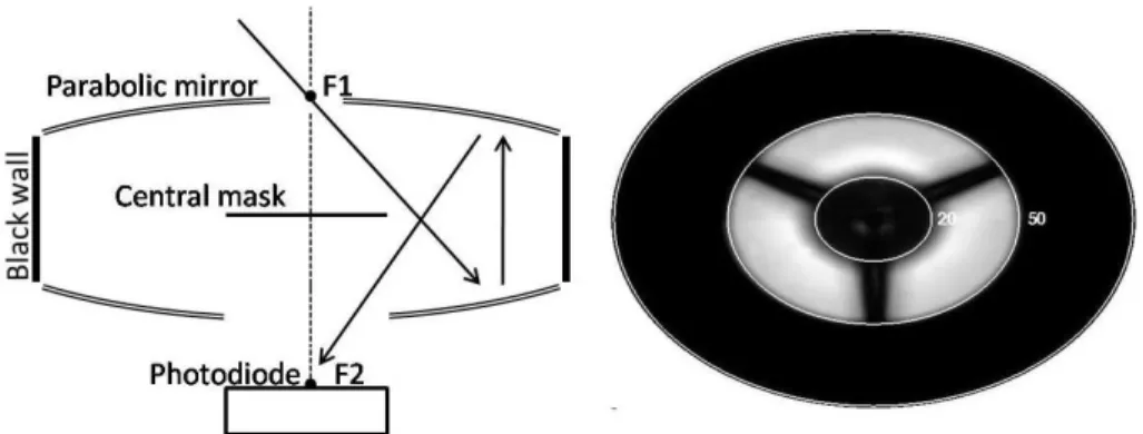 Figure 2. ODS optical head (on the left) made by two parabolic mirrors surrounded by black walls to avoid unwanted reflexions, a central mask supported by 3 small legs and a  photodi-ode