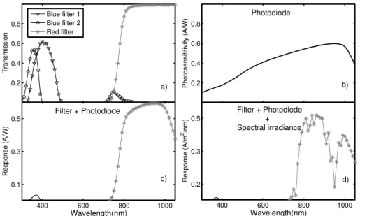 Figure 3. (a) Blue and red filters transmission. (b) Photodiode spectral response. (c) Response of filters-photodiodes combination