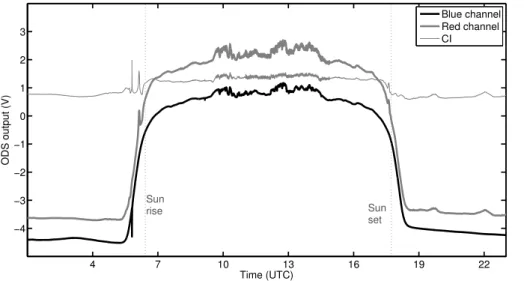 Figure 5. Same as Fig. 4 but on a fully overcast day.