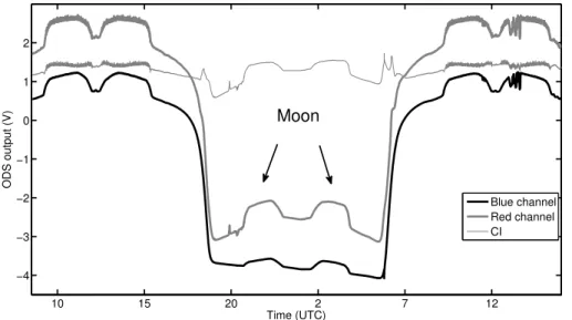 Figure 6. Moon light ODS measurements in Ouagadougou on 23–24 February 2005.