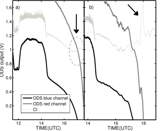 Figure 7. Evolution of ODS signals during sunset on a clear day (a) and slightly cloudy day (b).