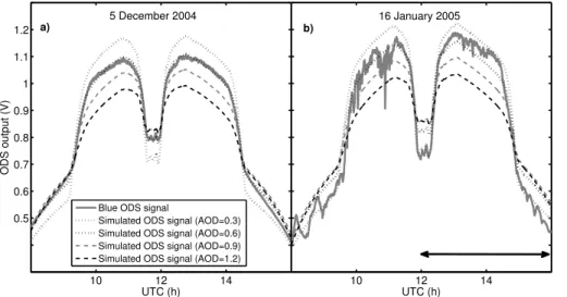 Figure 8. Comparison between ODS blue channel observed output voltage and simulated blue ODS signal for AOD values of 0.1, 0.6 and 1 (a) in cloud-free conditions on 5 December 2004, and (b) on 16 January 2005 in cloudy conditions.