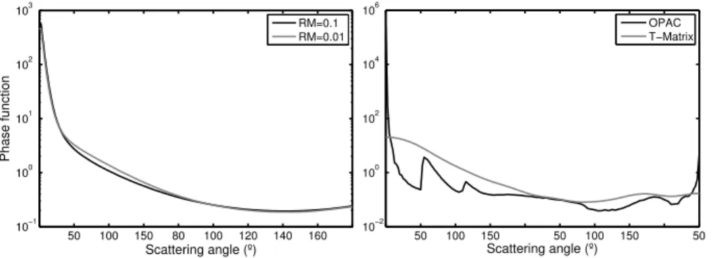 Figure 9. (a) Phase functions at 370 nm calculated by the empirical formulation proposed by Pollack and Cuzzi assuming a bimodal size distribution
