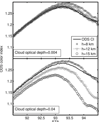 Figure 10. (a) ODS colour index (black solid line) during sunset for one day of the campaign and simulated colour index for COD = 0.004 and cloud altitude h = 8, 12 and 15 km