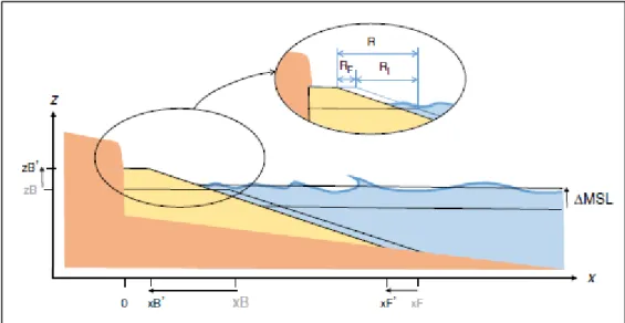 Figura 1.2 – Representação esquemática do perfil de uma praia de plataforma em resposta à subida do nível do mar (ΔMSL)