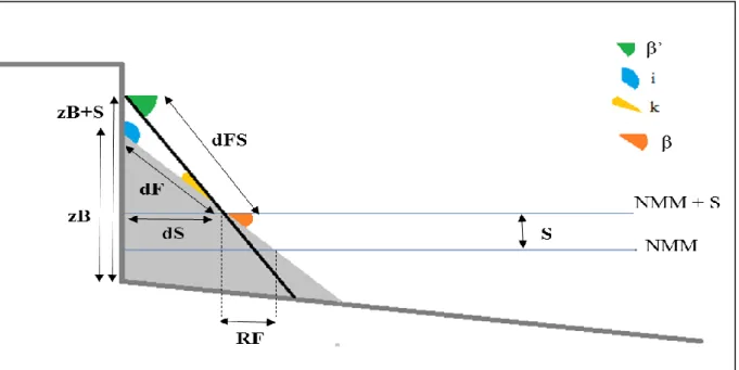 Figura 3.8 – Esquema de variação morfológica de uma praia sem berma face à subida do nível do mar (S), com indicação do  recuo  (RF)  e  da  variação  de  pendor  (k)  associados  a  esse  reajuste  morfológico